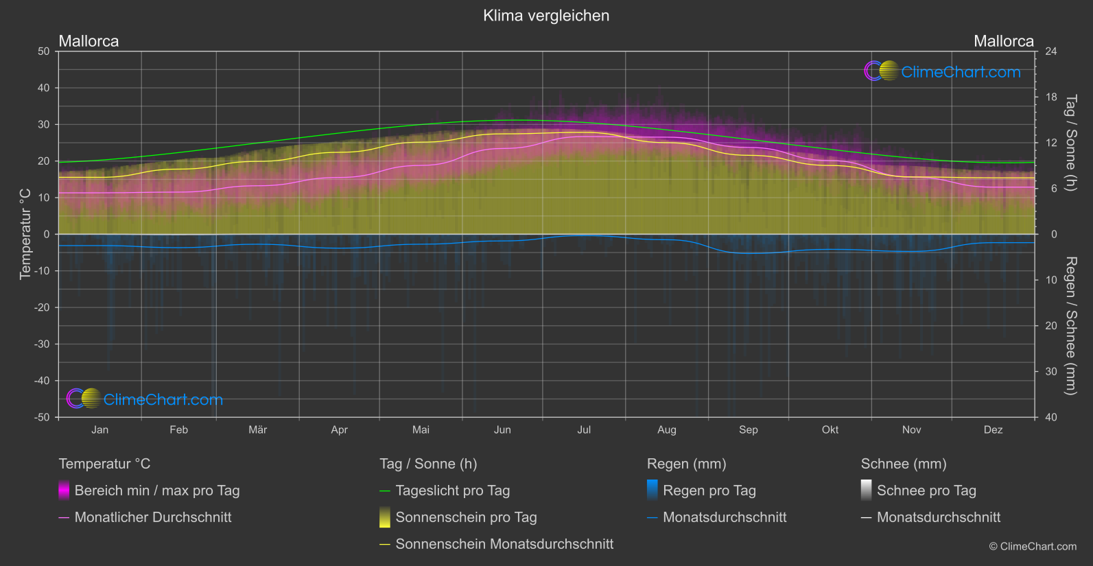 Klima Vergleich: Mallorca (Spanien)