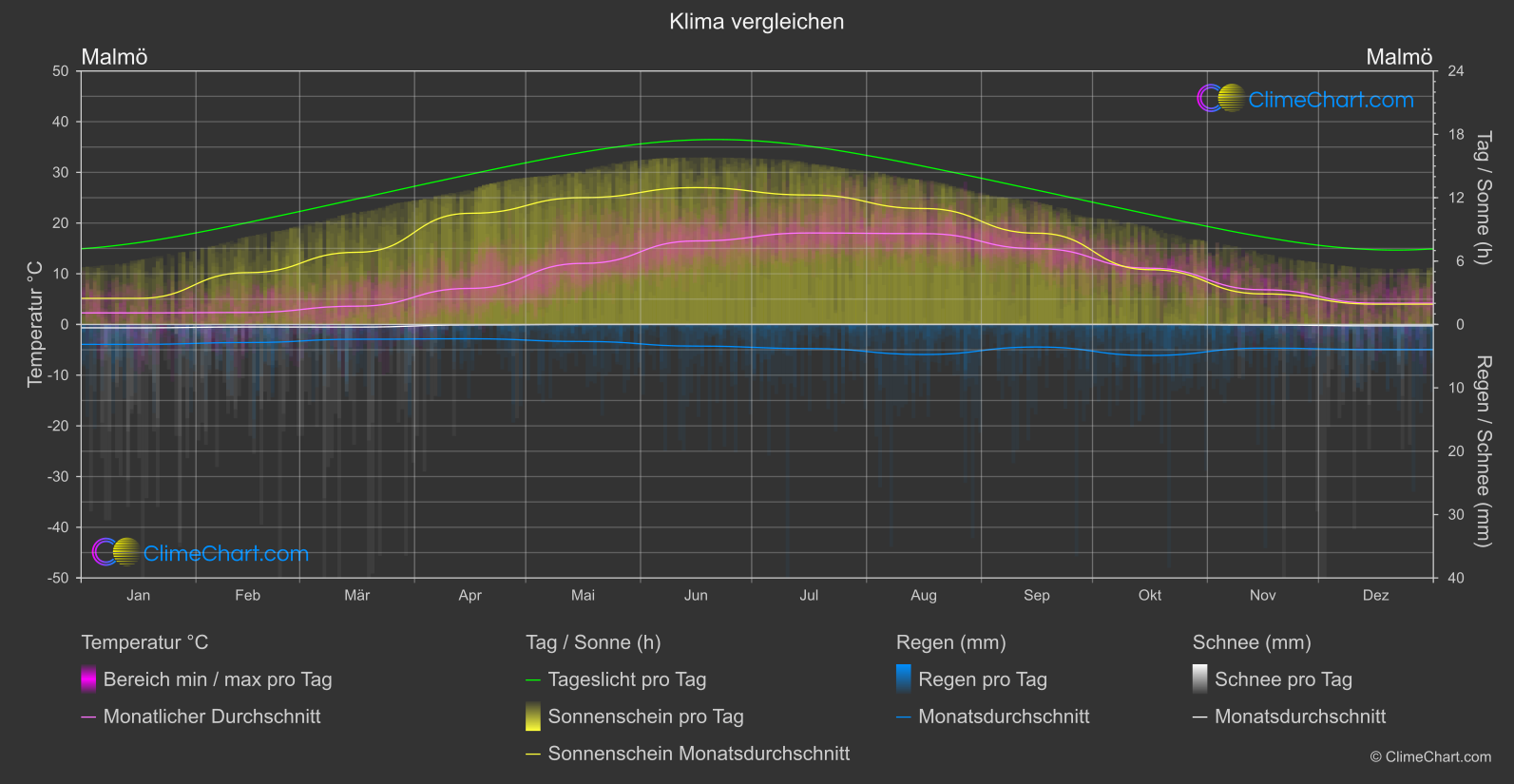 Klima Vergleich: Malmö (Schweden)