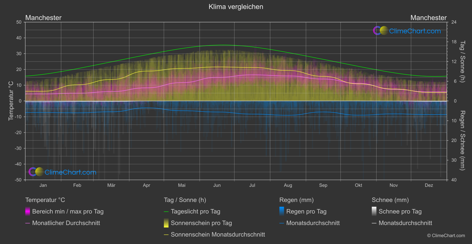 Klima Vergleich: Manchester (Großbritannien)