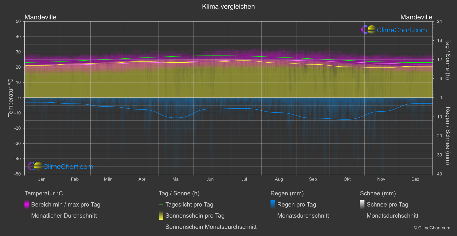 Klima Vergleich: Mandeville (Jamaika)