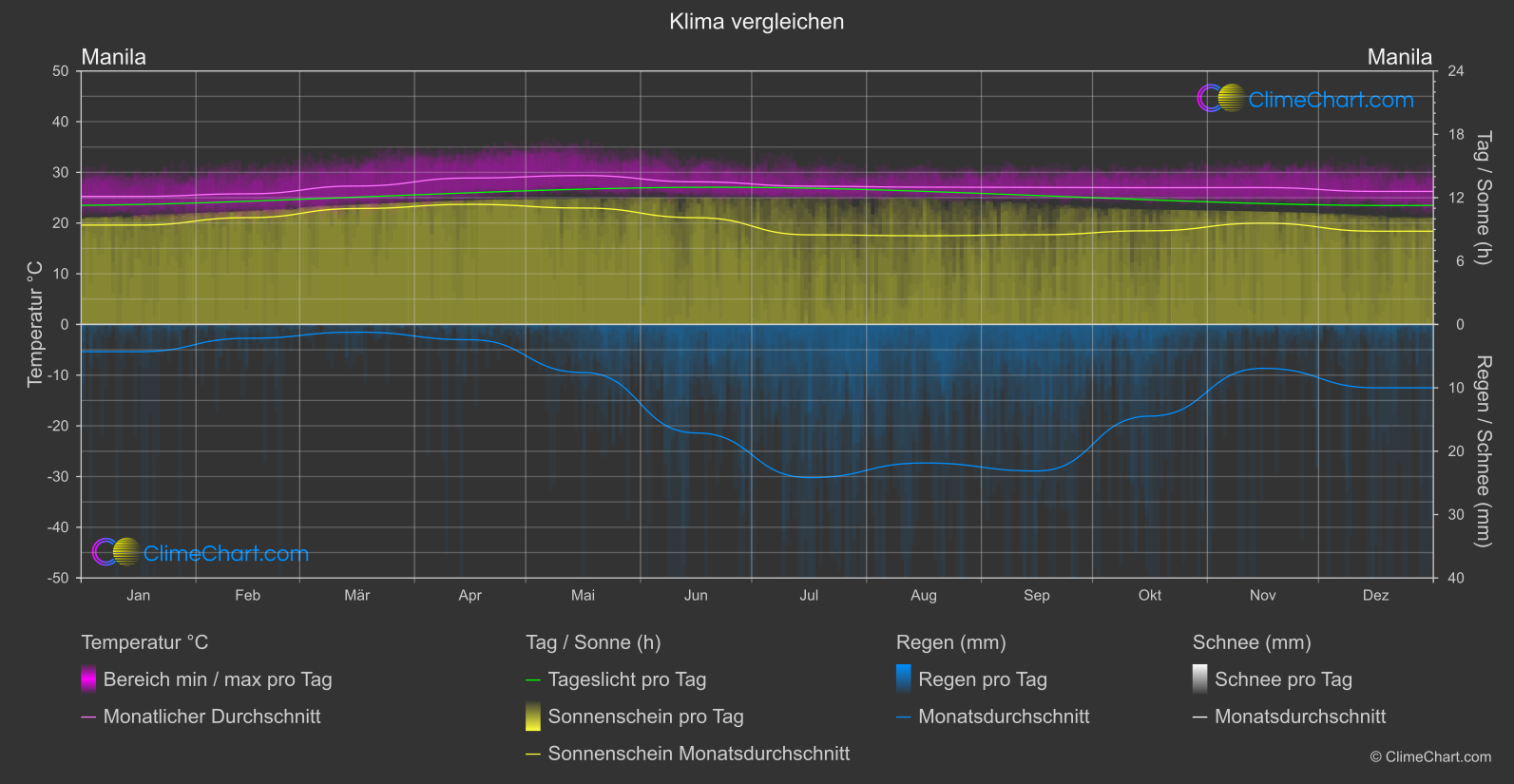 Klima Vergleich: Manila (Philippinen)