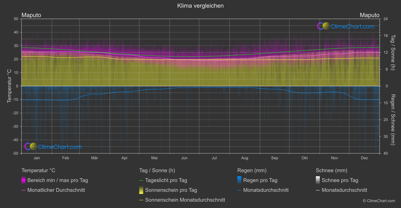 Klima Vergleich: Maputo (Mosambik)