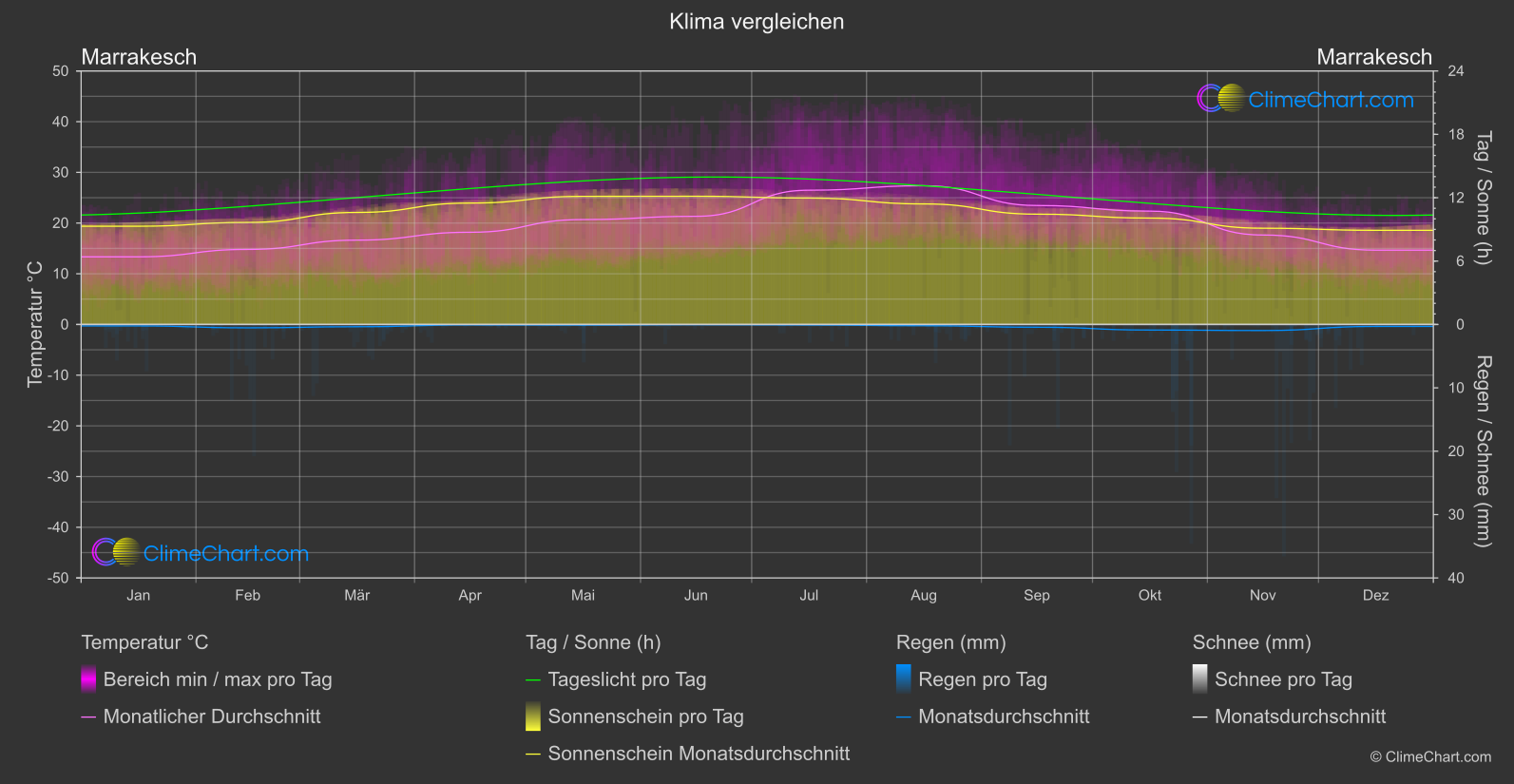 Klima Vergleich: Marrakesch (Marokko)