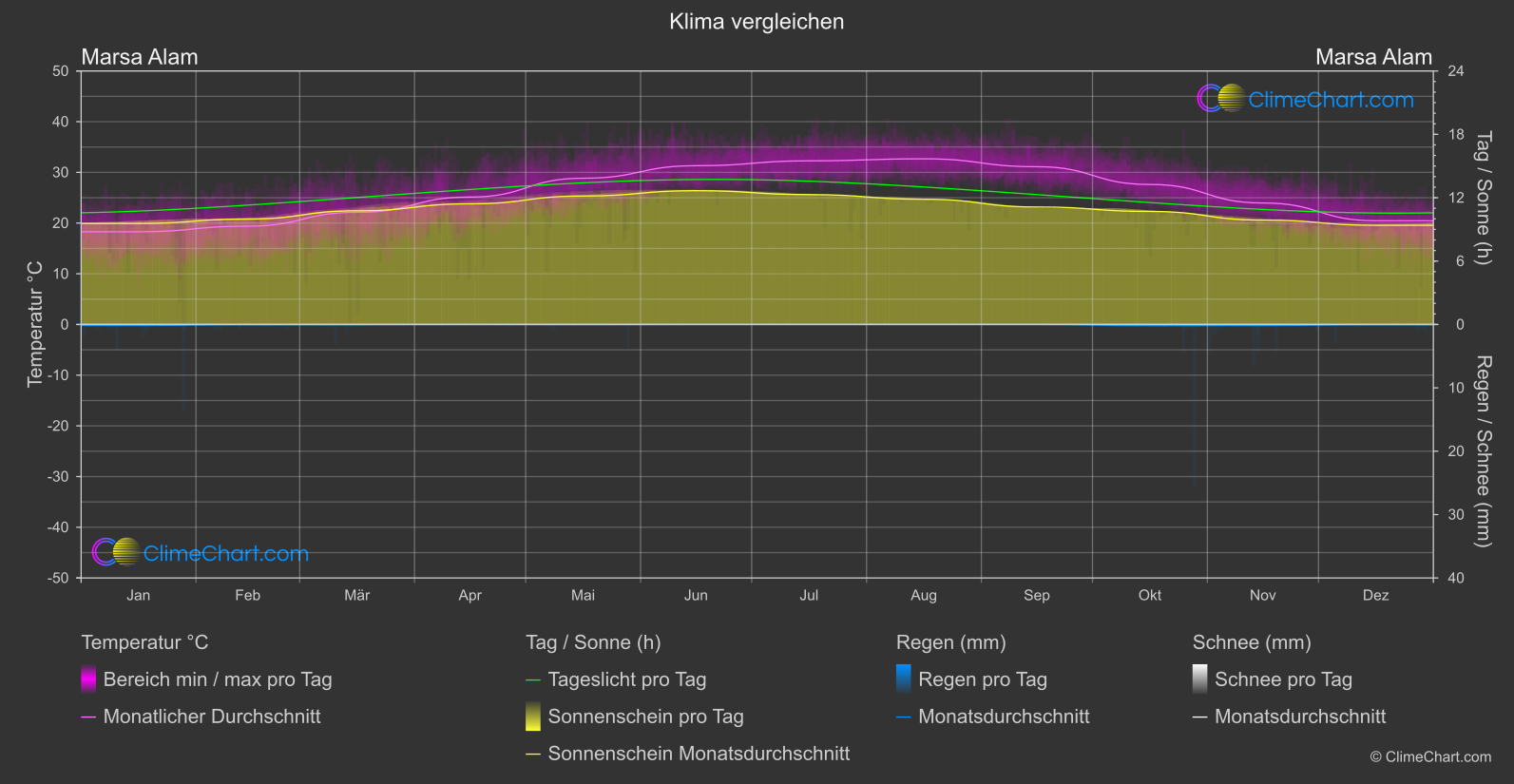 Klima Vergleich: Marsa Alam (Ägypten)