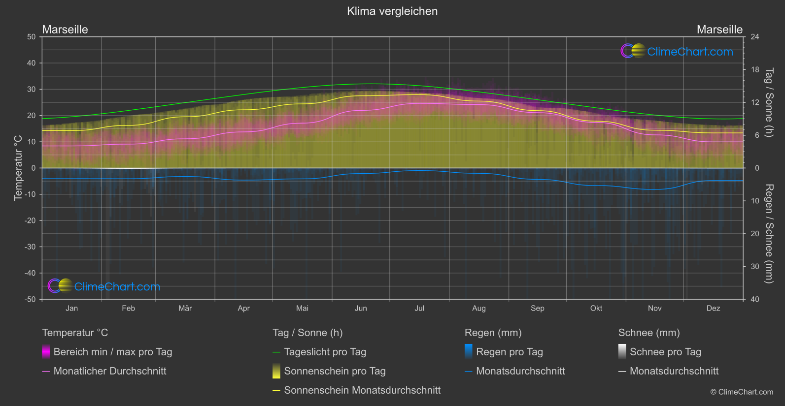 Klima Vergleich: Marseille (Frankreich)