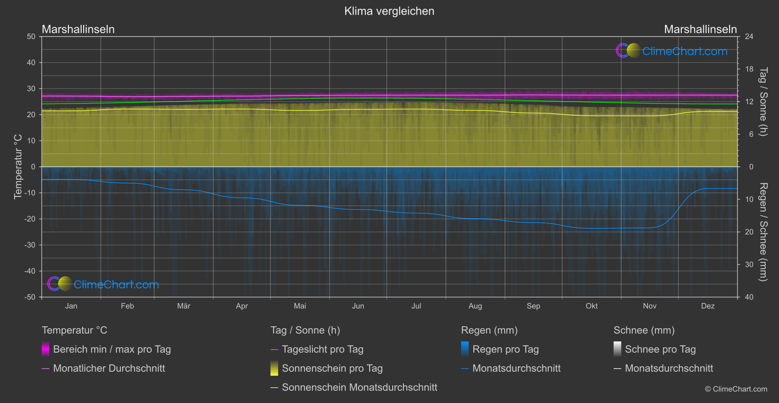 Klima Vergleich: Marshallinseln (USA)