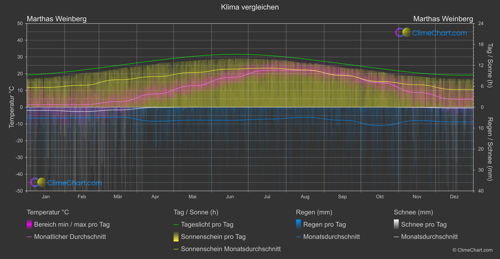 Klima Vergleich: Marthas Weinberg (USA)