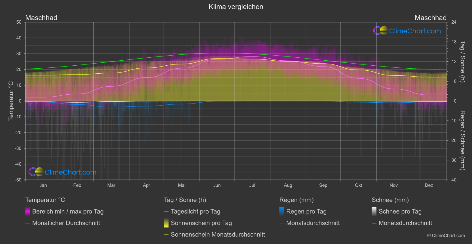 Klima Vergleich: Maschhad (Iran)