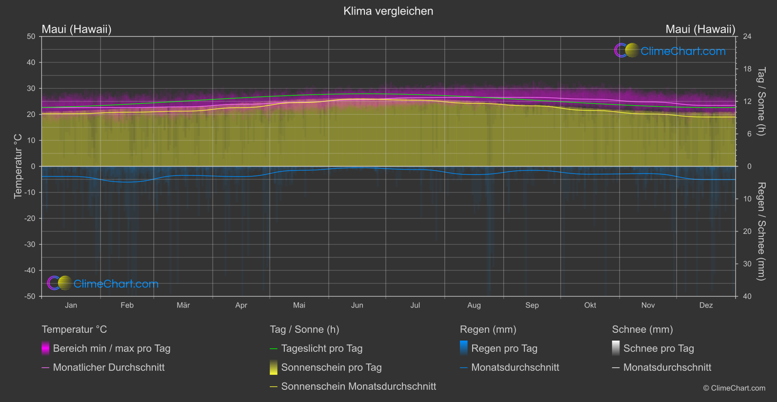 Klima Vergleich: Maui (Hawaii) (USA)