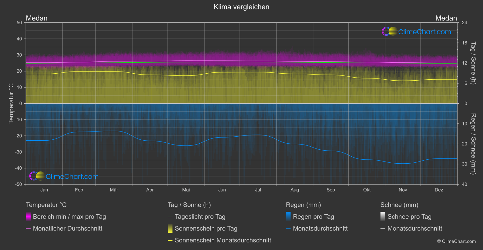 Klima Vergleich: Medan (Indonesien)