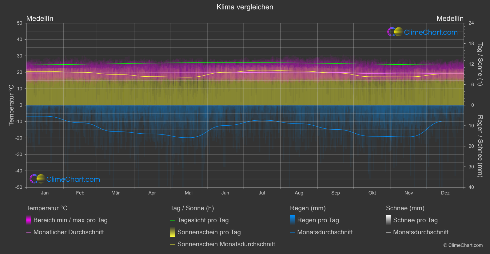 Klima Vergleich: Medellín (Kolumbien)