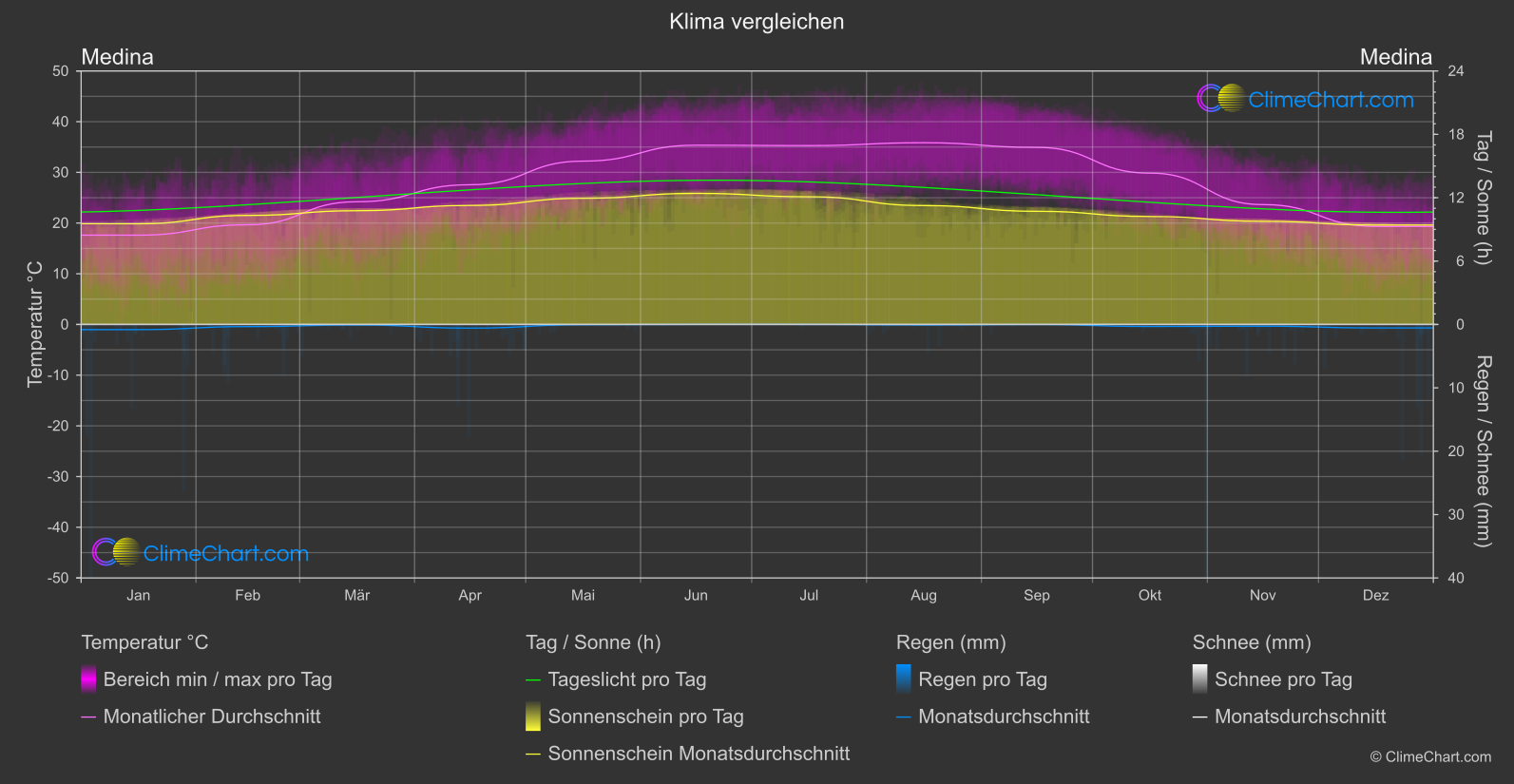 Klima Vergleich: Medina (Saudi-Arabien)