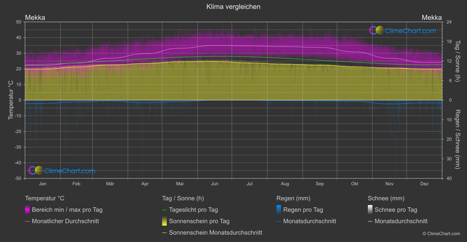 Klima Vergleich: Mekka (Saudi-Arabien)