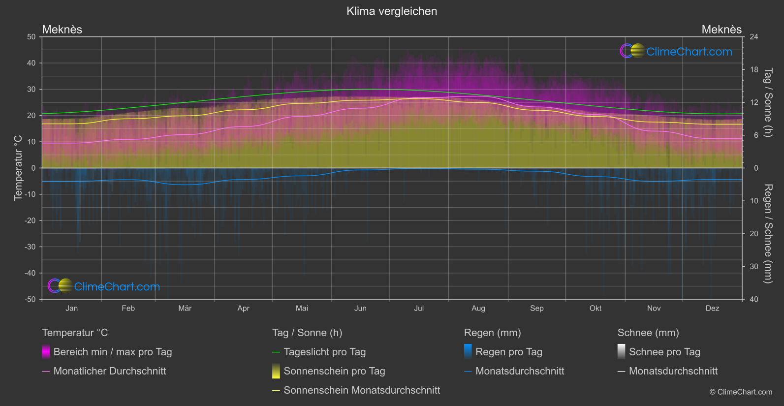 Klima Vergleich: Meknès (Marokko)