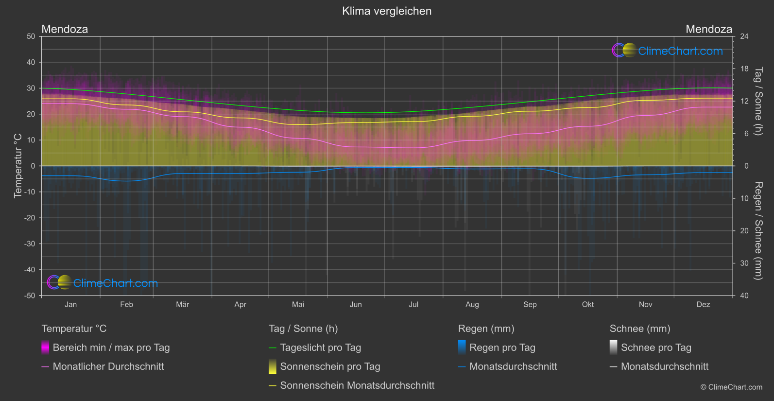 Klima Vergleich: Mendoza (Argentinien)