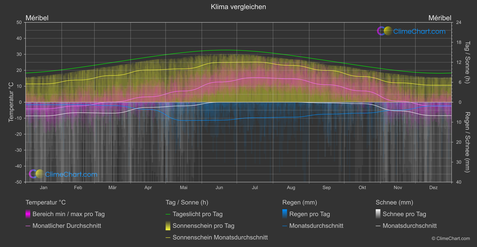 Klima Vergleich: Méribel (Frankreich)