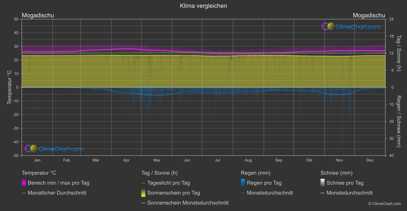 Klima Vergleich: Mogadischu (Somalia)