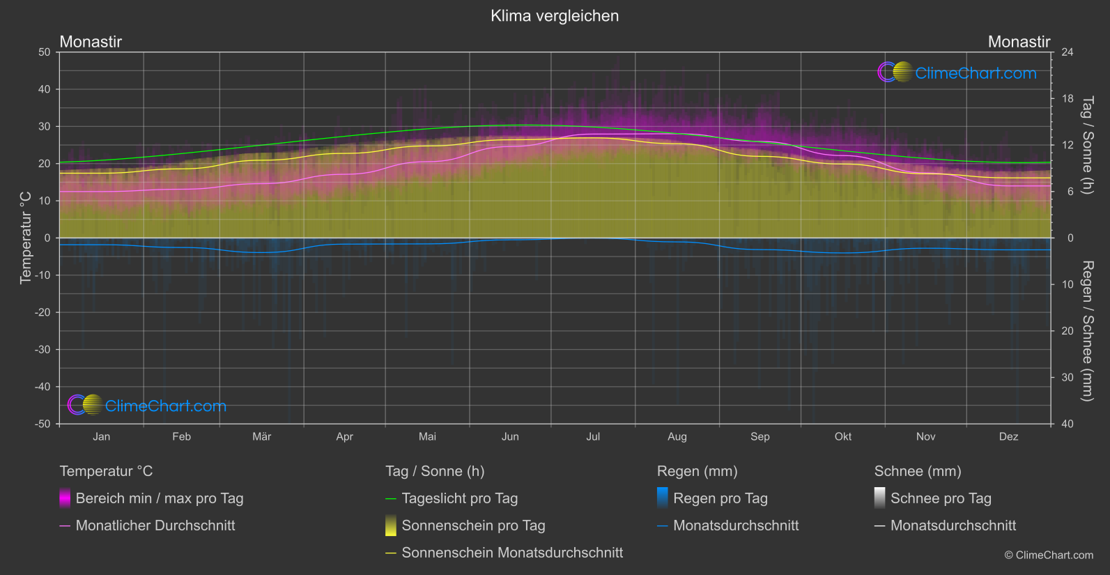 Klima Vergleich: Monastir (Tunesien)