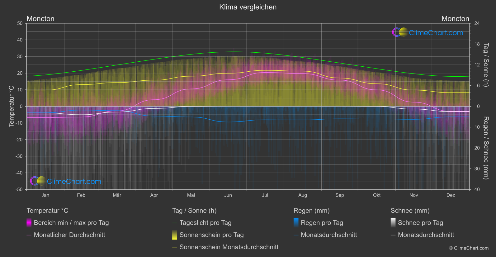 Klima Vergleich: Moncton (Kanada)