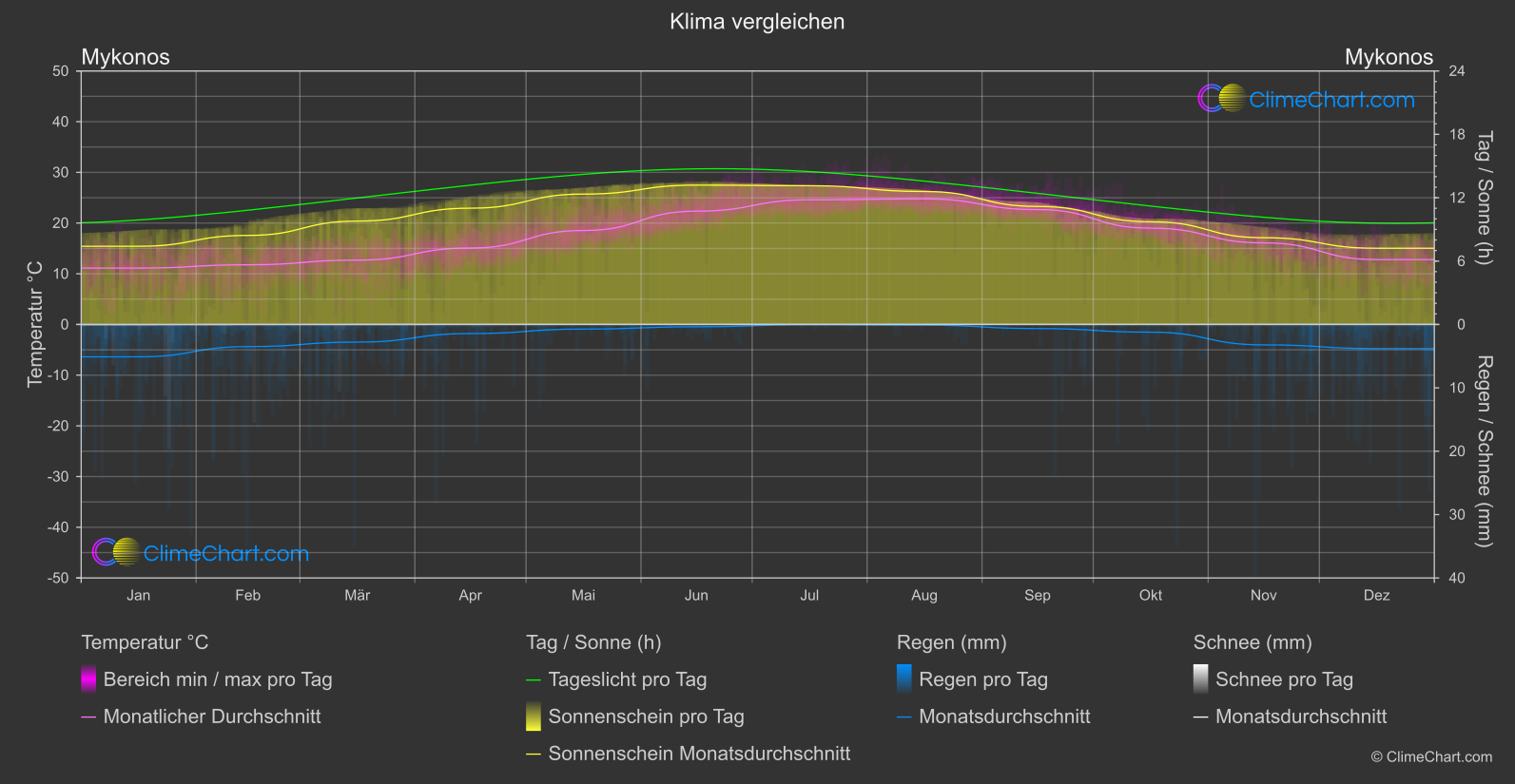 Klima Vergleich: Mykonos (Griechenland)