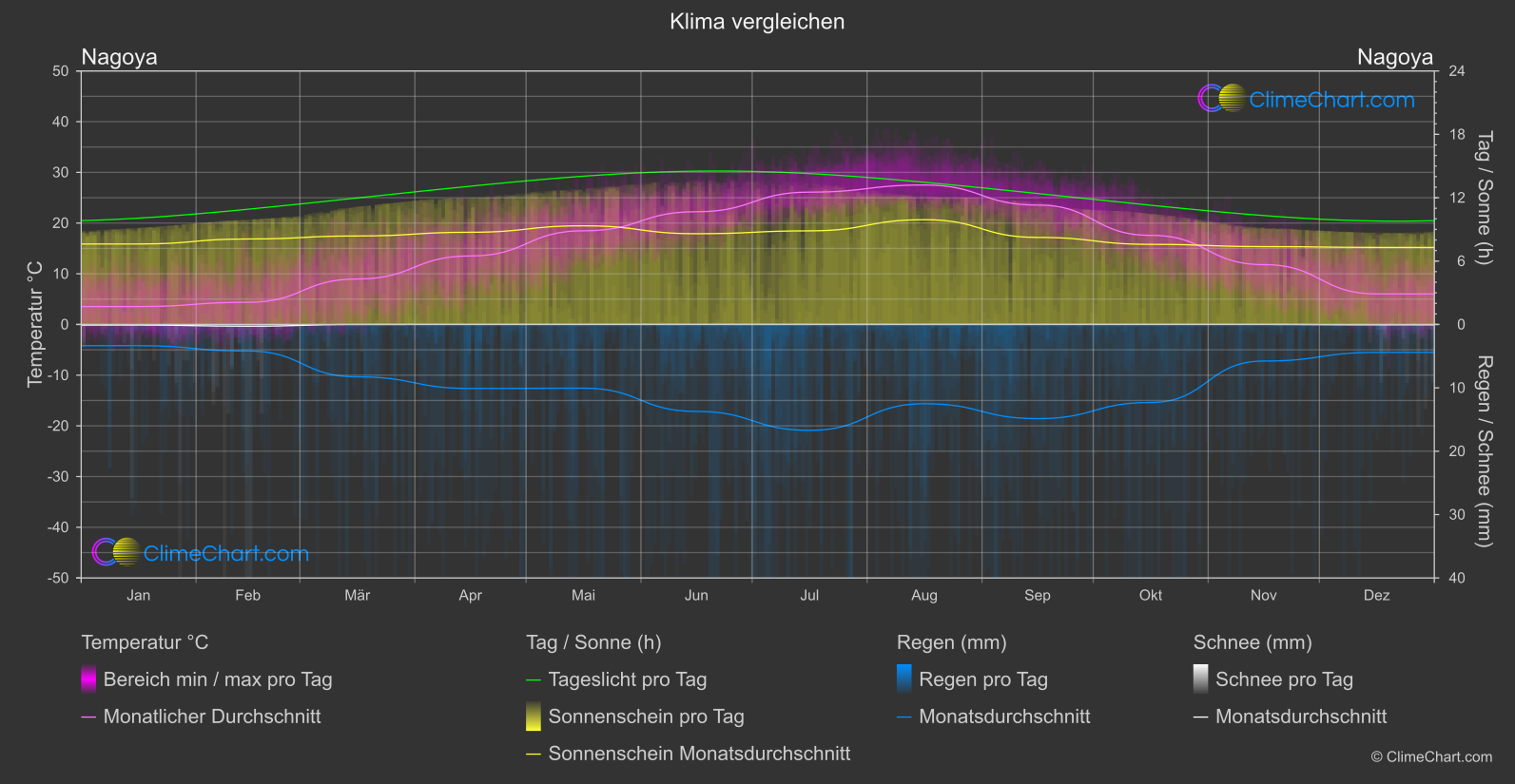 Klima Vergleich: Nagoya (Japan)