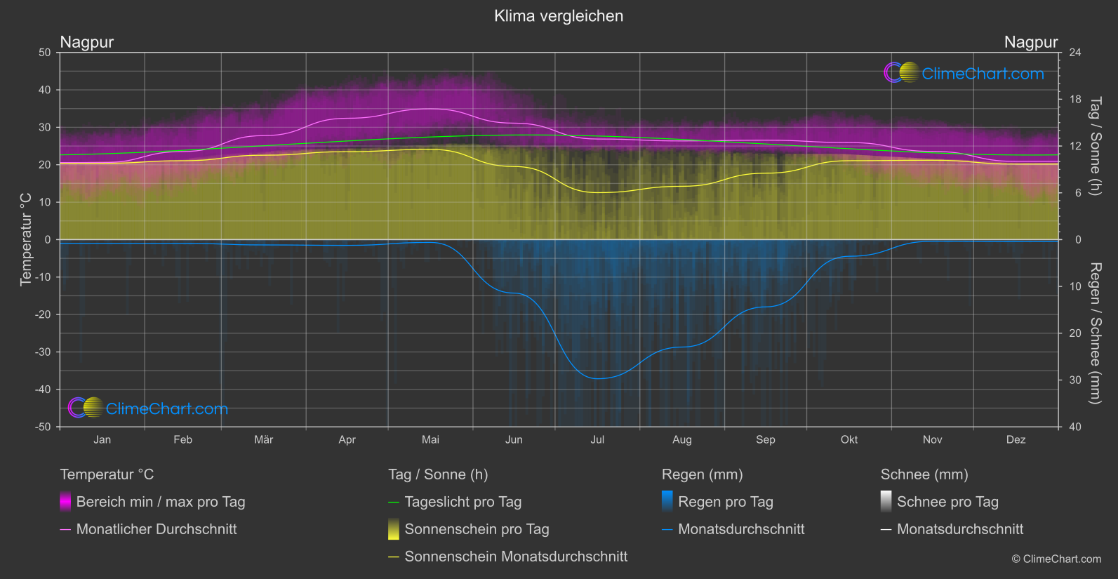 Klima Vergleich: Nagpur (Indien)