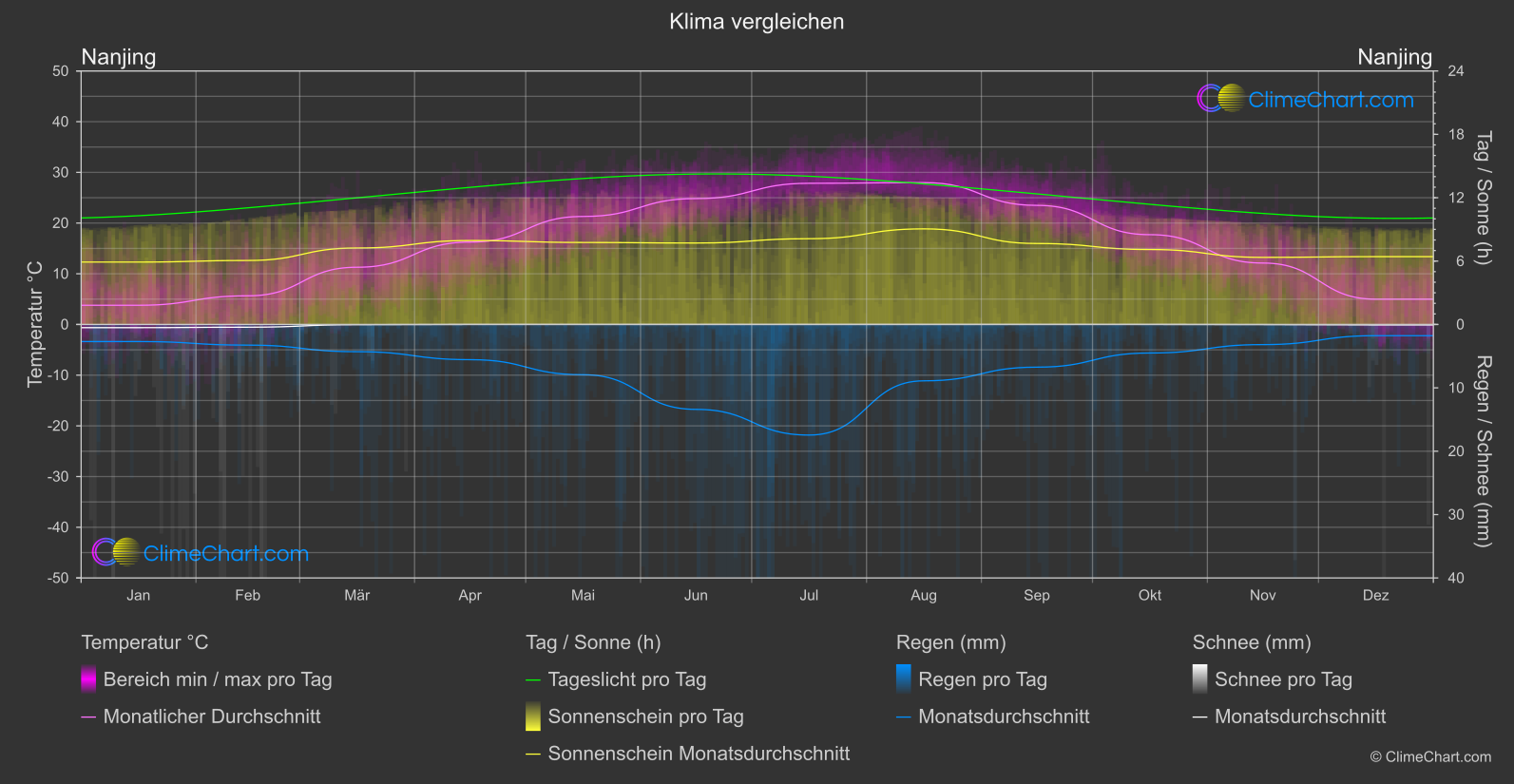 Klima Vergleich: Nanjing (China)