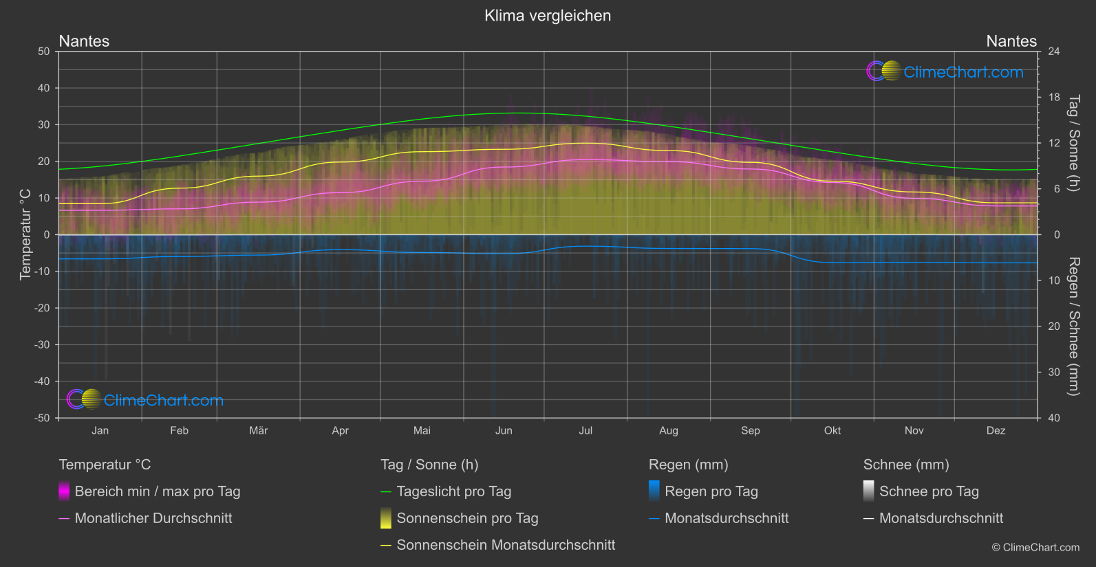 Klima Vergleich: Nantes (Frankreich)