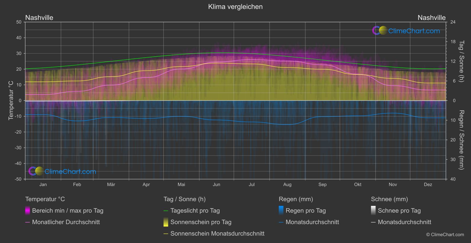 Klima Vergleich: Nashville (USA)