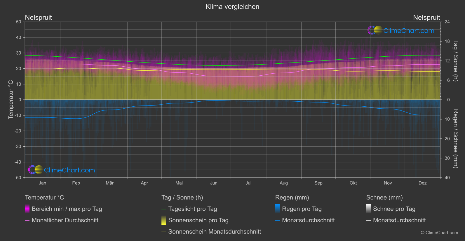 Klima Vergleich: Nelspruit (Südafrika)