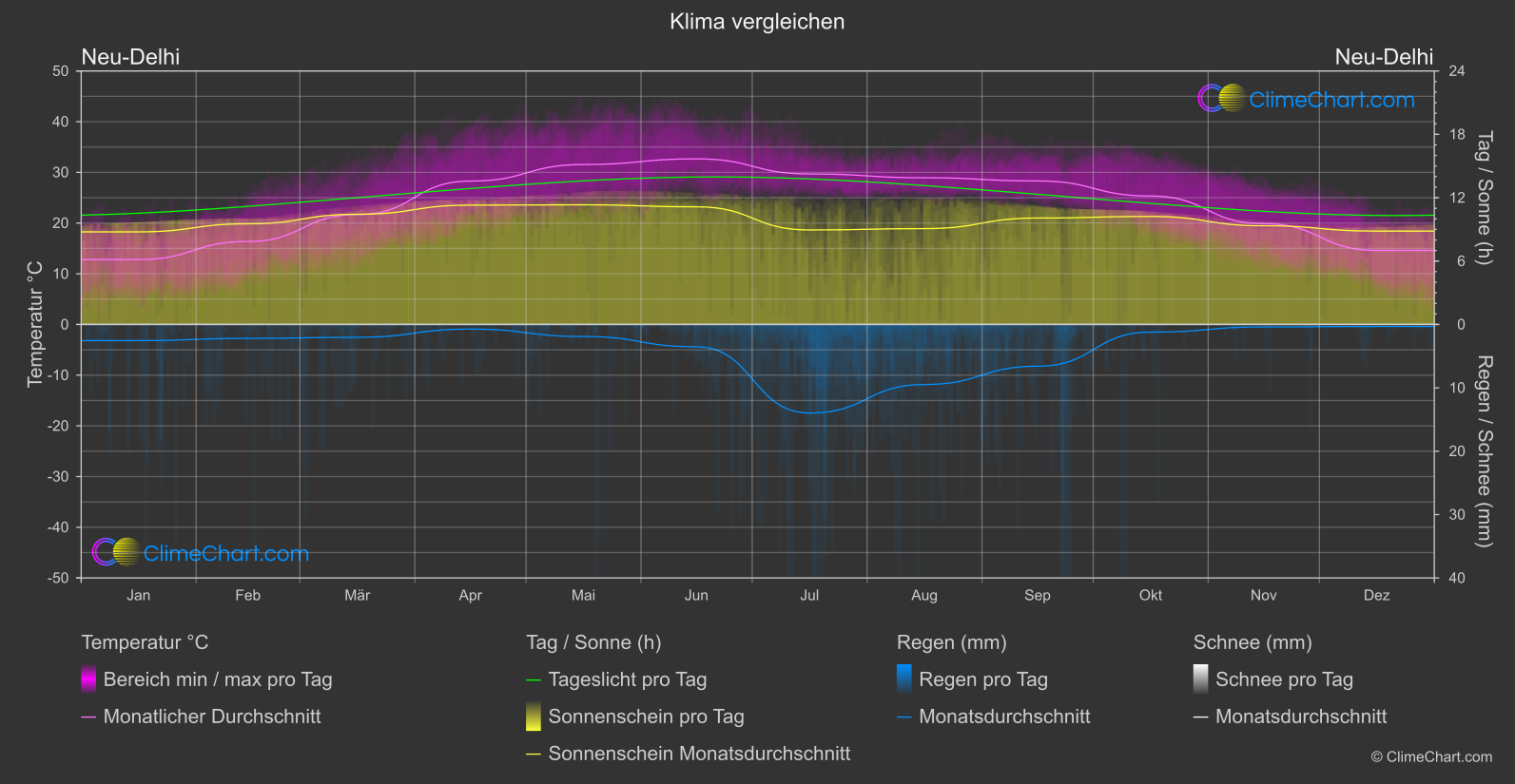 Klima Vergleich: Neu-Delhi (Indien)