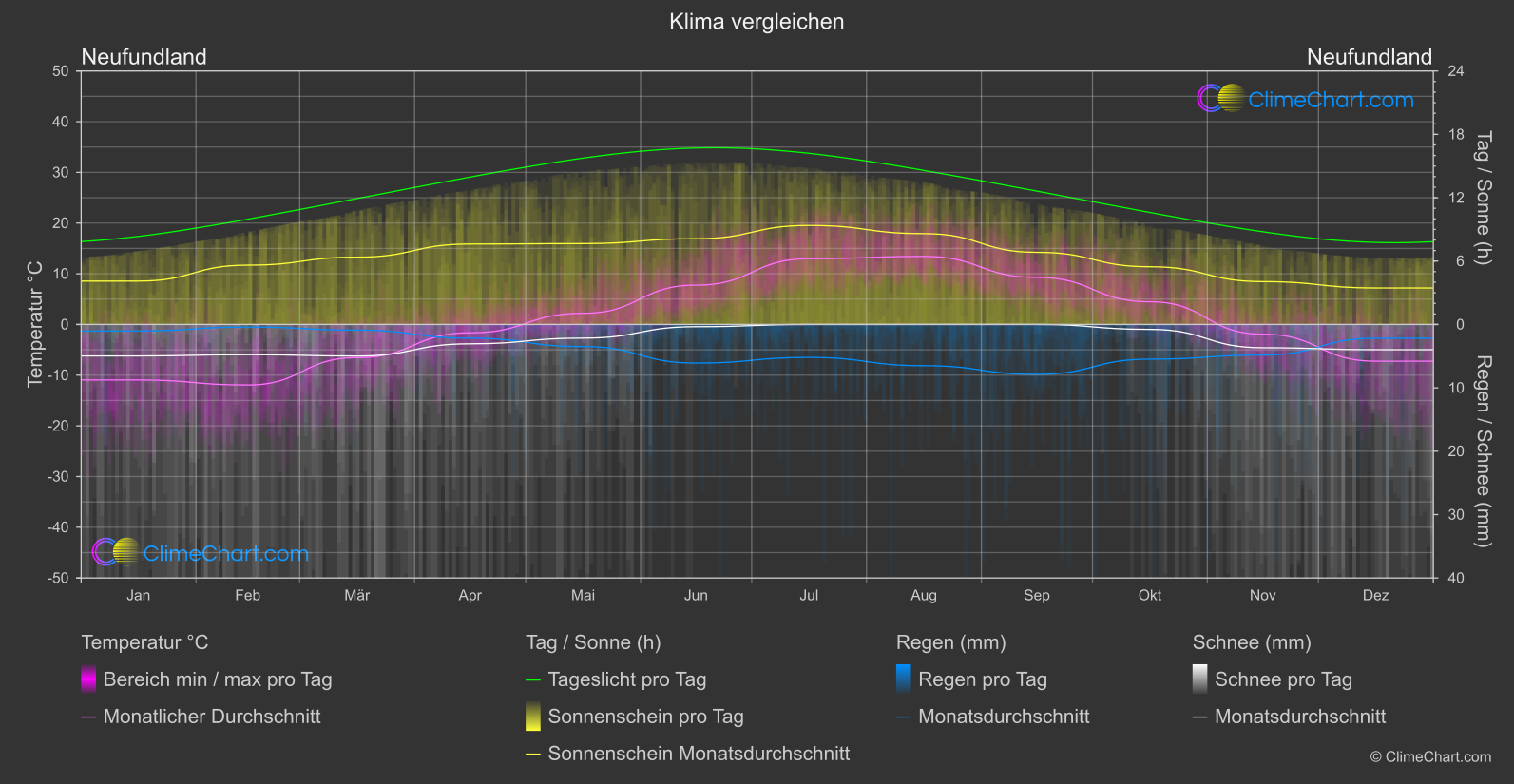 Klima Vergleich: Neufundland (Kanada)