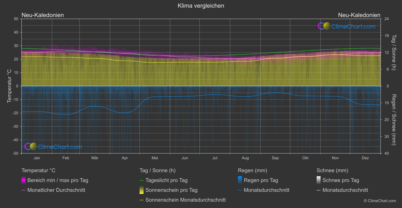 Klima Vergleich: Neu-Kaledonien (Neu-Kaledonien)