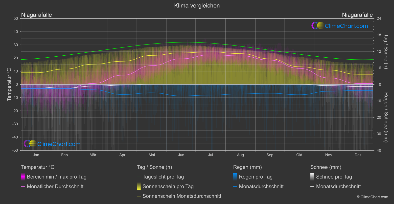 Klima Vergleich: Niagarafälle (Kanada)