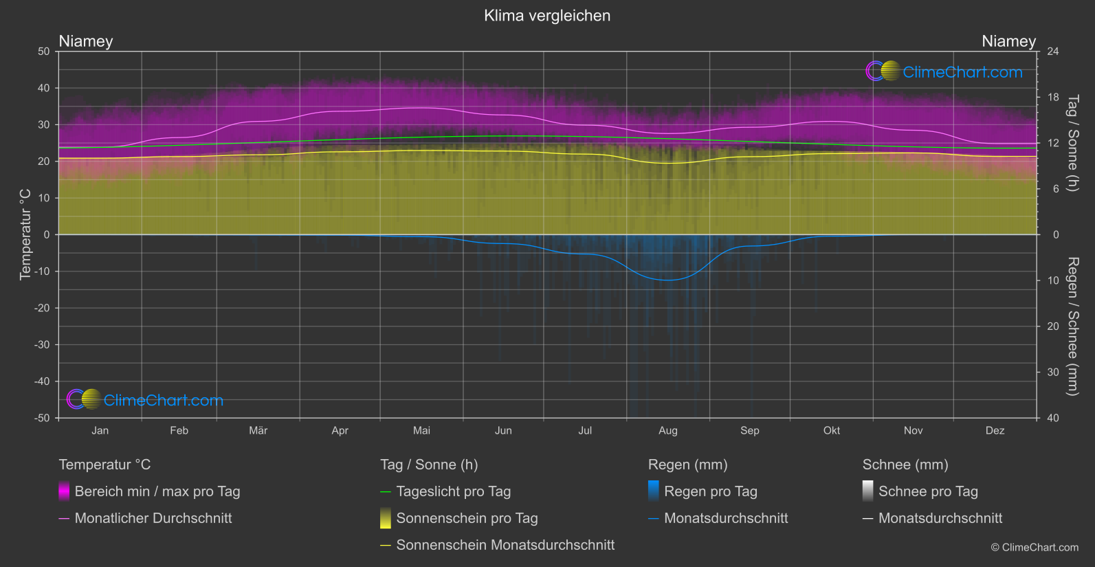 Klima Vergleich: Niamey (Niger)