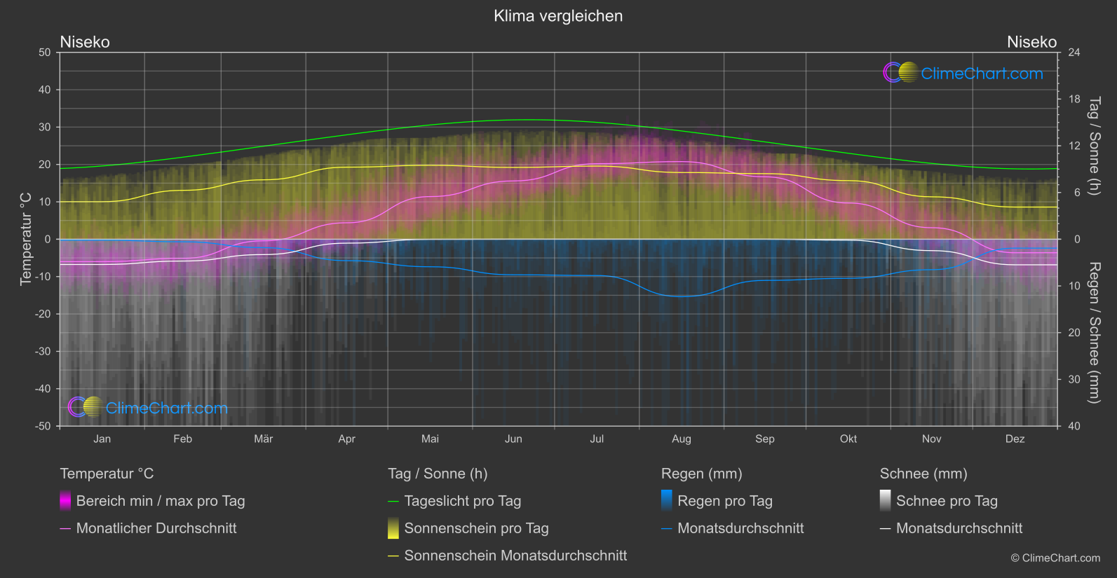 Klima Vergleich: Niseko (Japan)