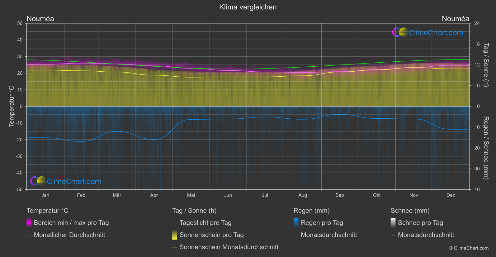 Klima Vergleich: Nouméa (Neu-Kaledonien)