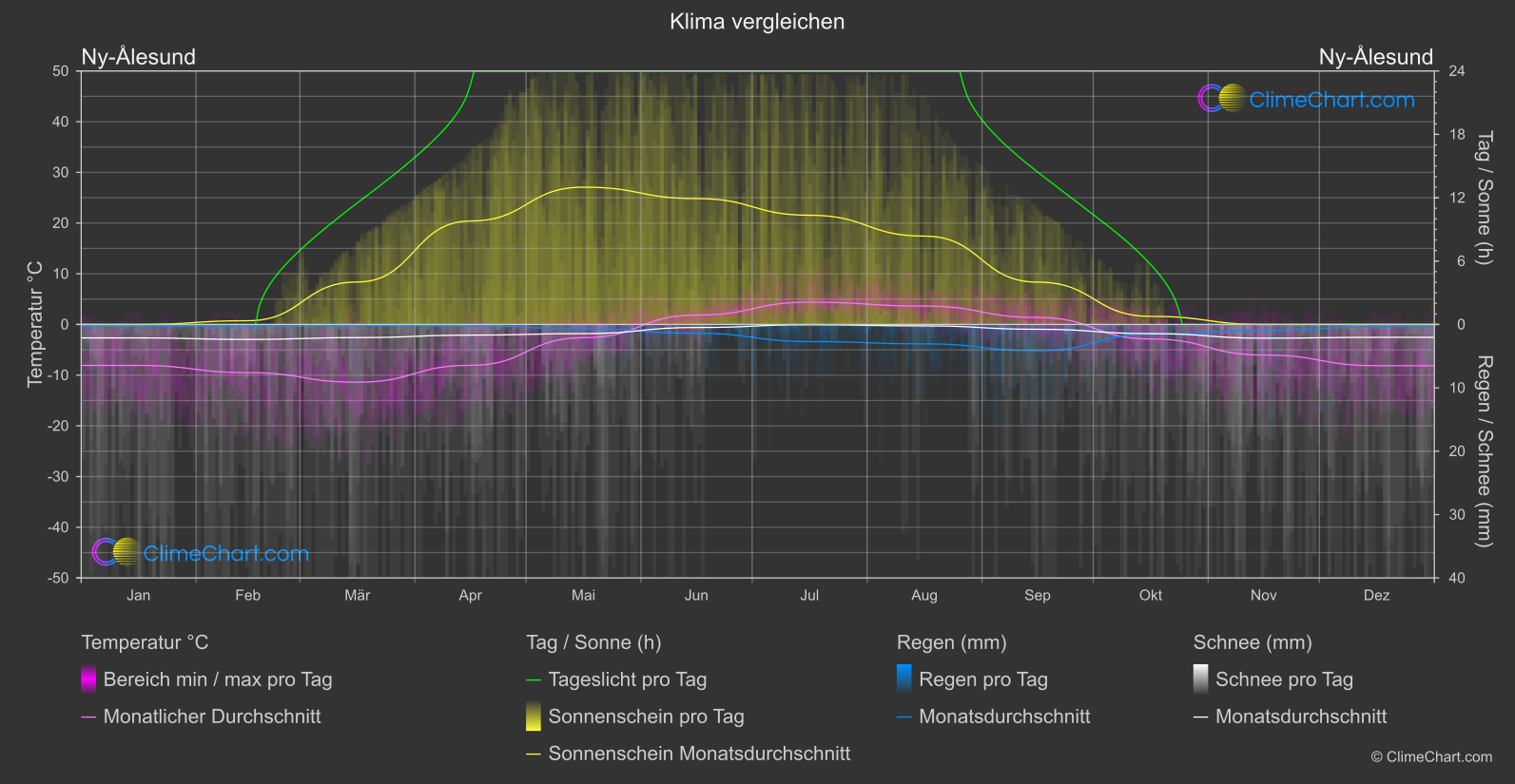 Klima Vergleich: Ny-Ålesund (Norwegen)