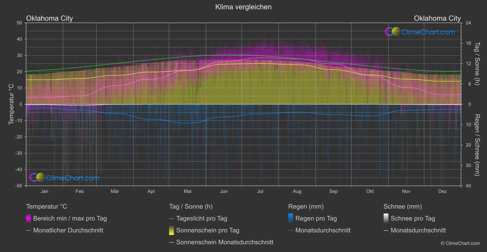 Klima Vergleich: Oklahoma City (USA)