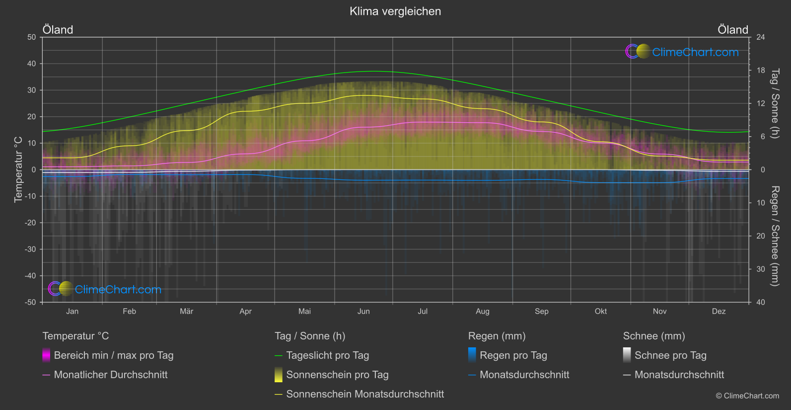 Klima Vergleich: Öland (Schweden)