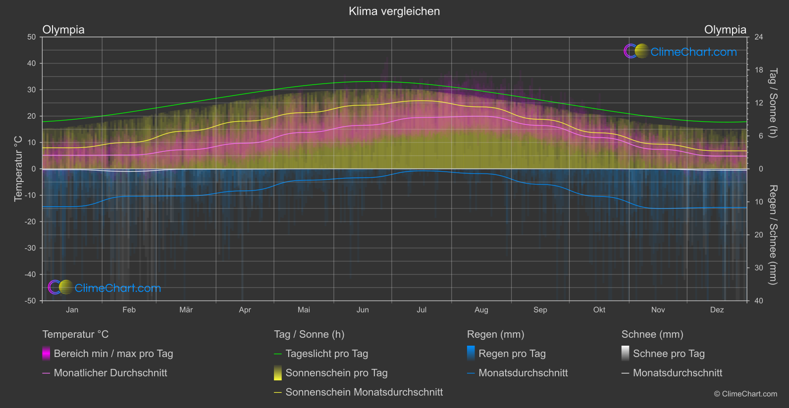 Klima Vergleich: Olympia (USA)