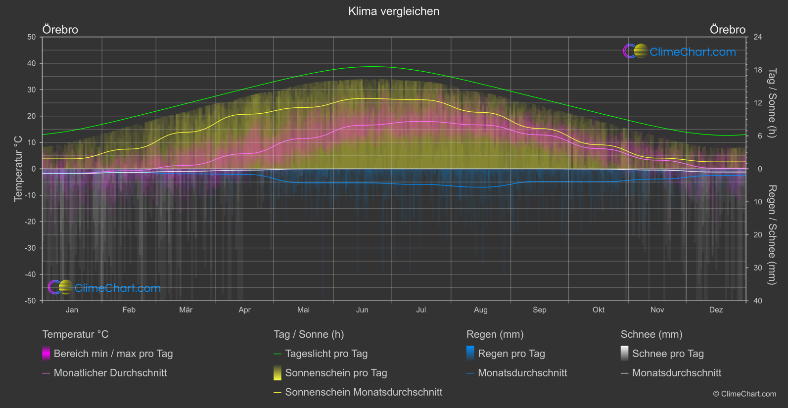 Klima Vergleich: Örebro (Schweden)