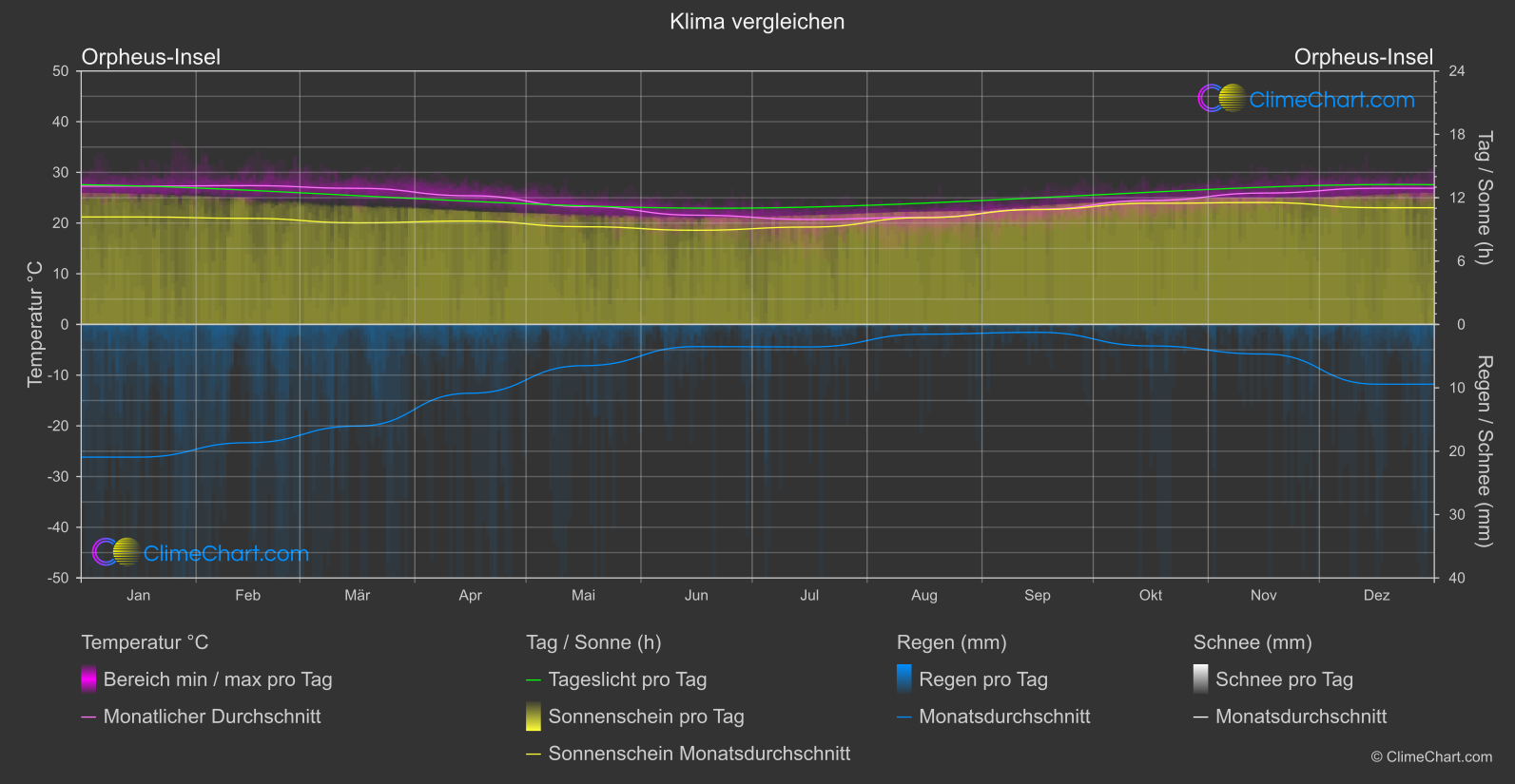 Klima Vergleich: Orpheus-Insel (Australien)