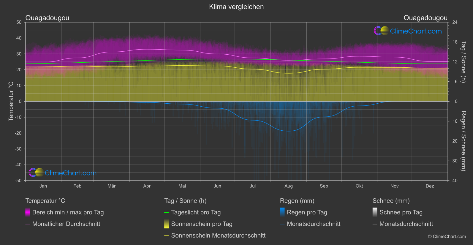 Klima Vergleich: Ouagadougou (Burkina Faso)