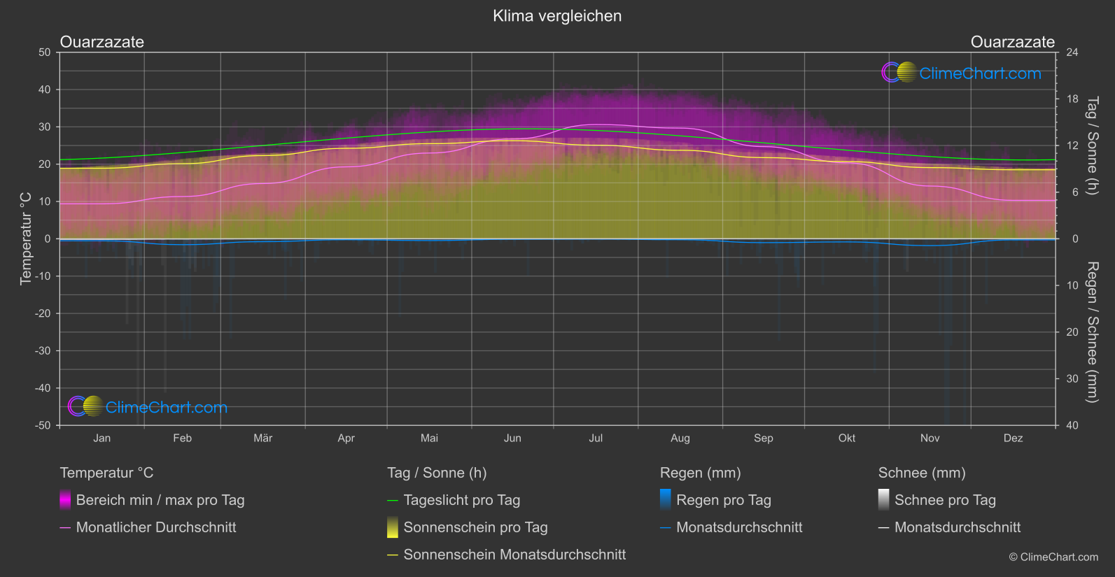 Klima Vergleich: Ouarzazate (Marokko)