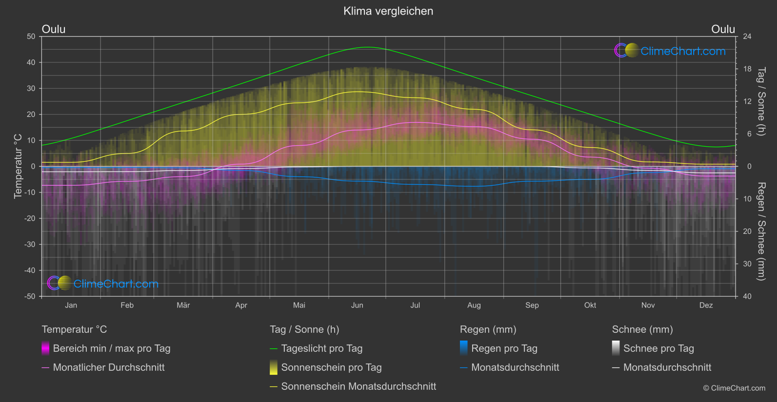 Klima Vergleich: Oulu (Finnland)