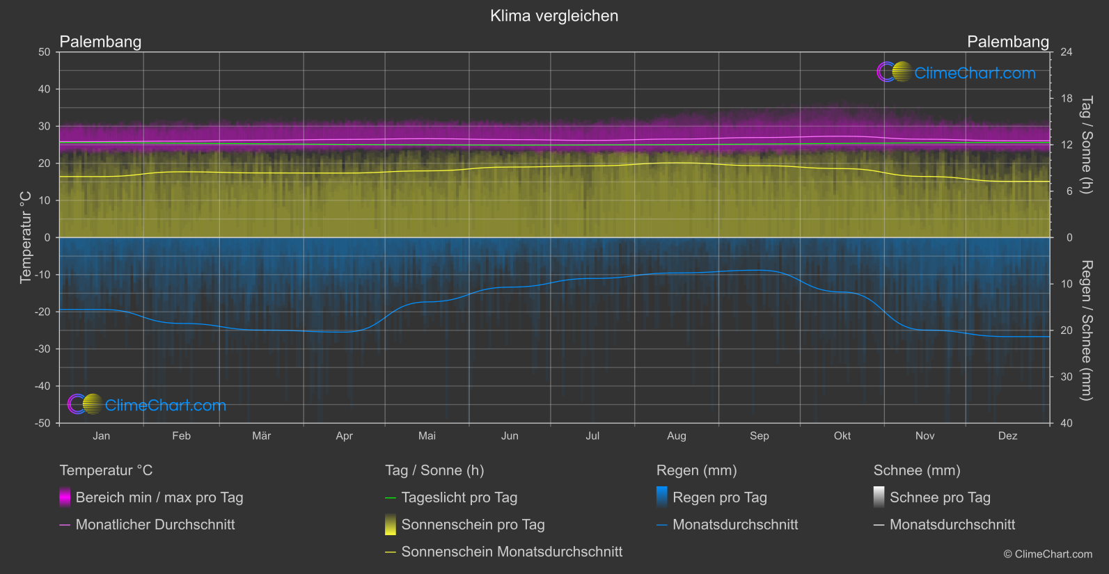 Klima Vergleich: Palembang (Indonesien)