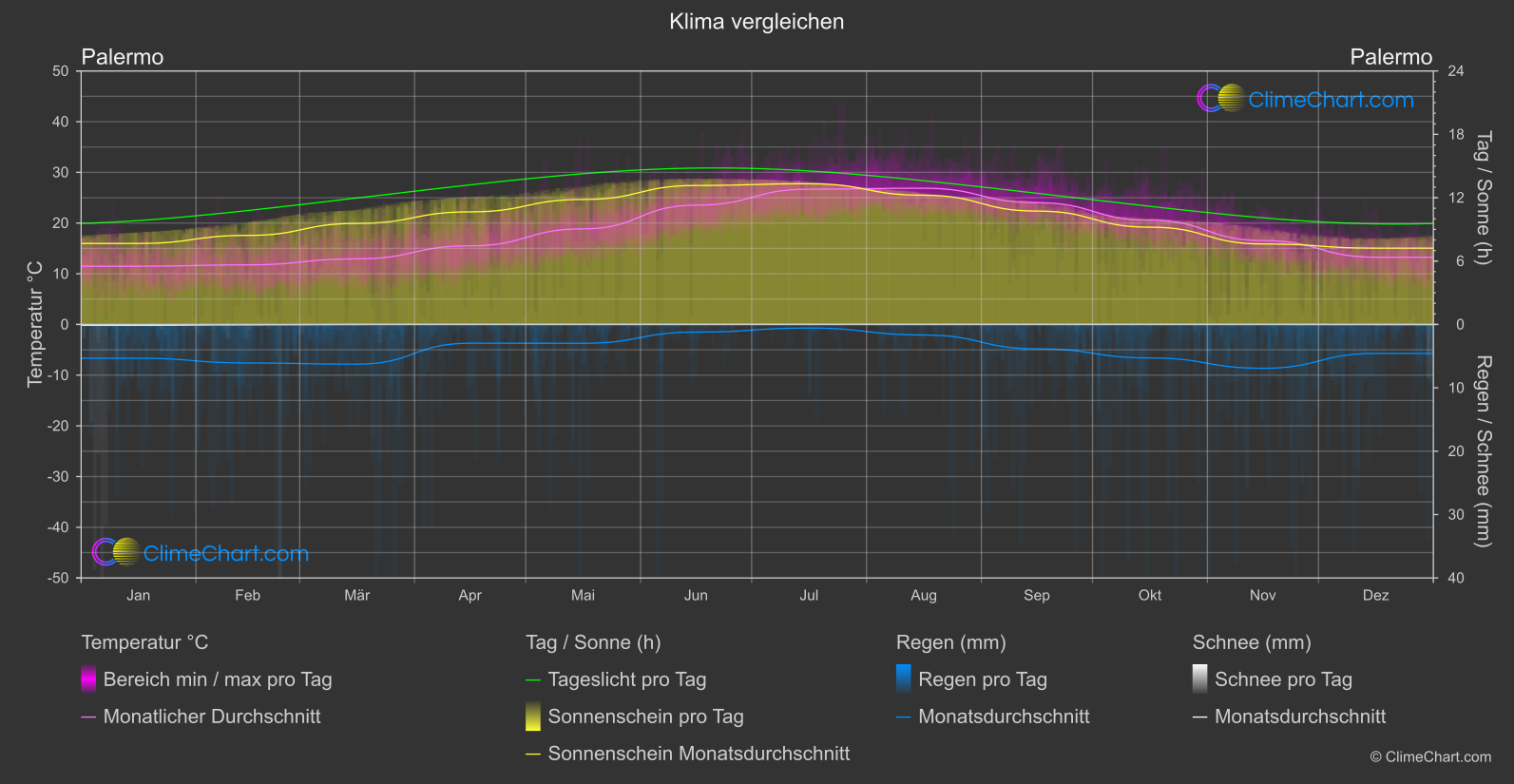 Klima Vergleich: Palermo (Italien)