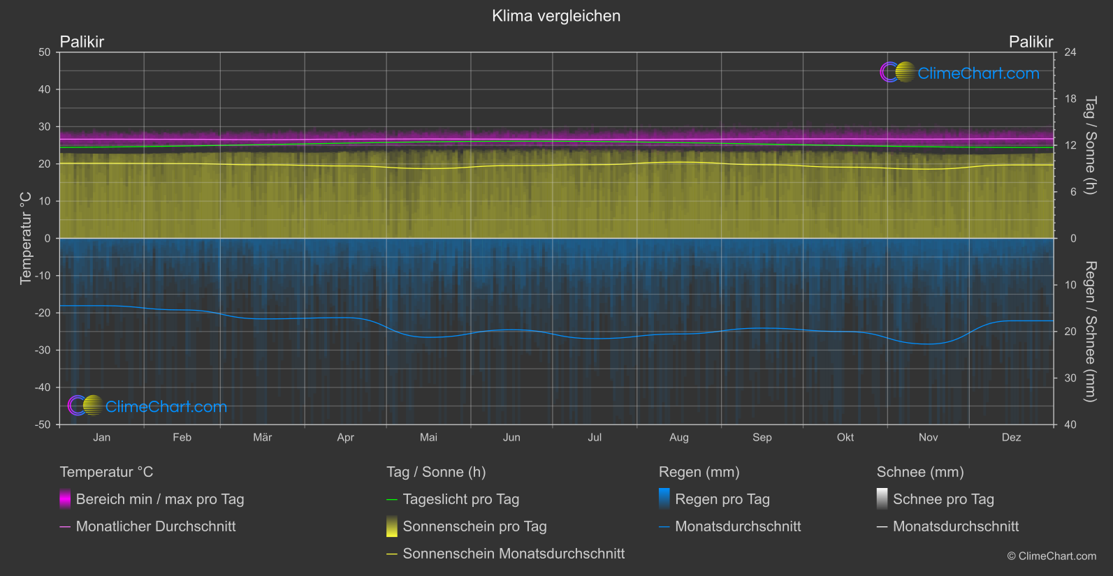 Klima Vergleich: Palikir (Mikronesien)