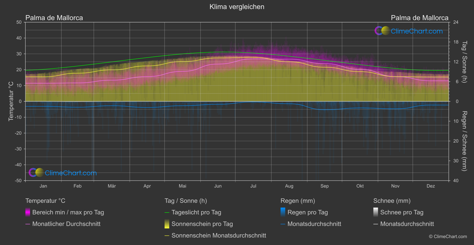 Klima Vergleich: Palma de Mallorca (Spanien)